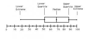 box and whisker plot
